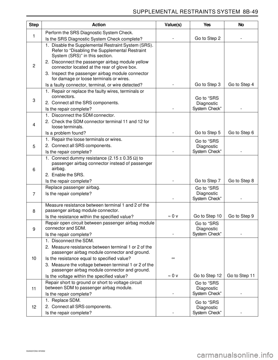 SSANGYONG KORANDO 1997  Service Repair Manual SUPPLEMENTAL RESTRAINTS SYSTEM  8B-49
SSANGYONG  MY2002
Perform the SRS Diagnostic System Check.
Is the SRS Diagnostic System Check complete?
1. Disable the Supplemental Restraint System (SRS).
Refer 