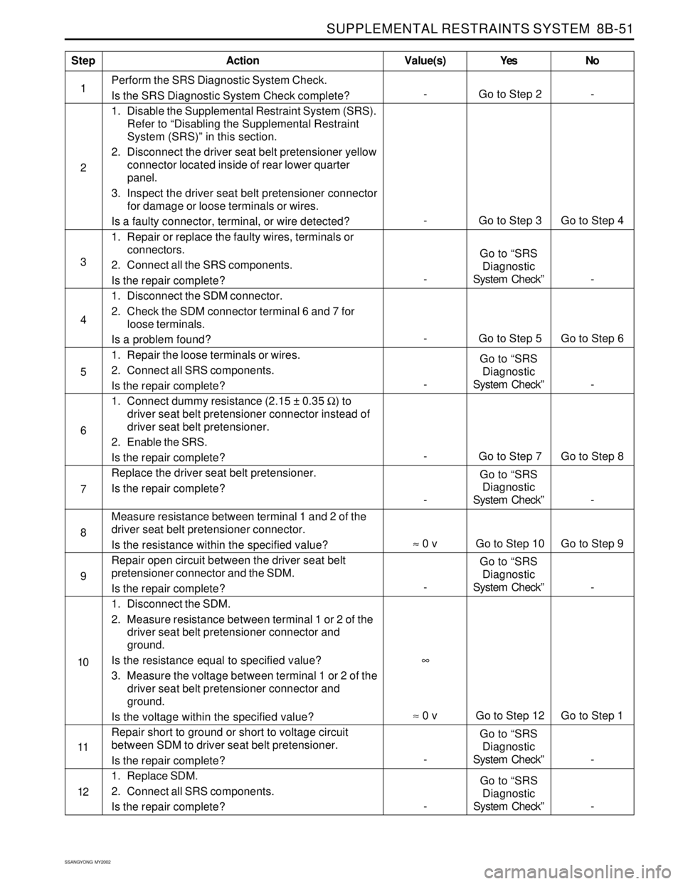 SSANGYONG KORANDO 1997  Service Repair Manual SUPPLEMENTAL RESTRAINTS SYSTEM  8B-51
SSANGYONG  MY2002
Perform the SRS Diagnostic System Check.
Is the SRS Diagnostic System Check complete?
1. Disable the Supplemental Restraint System (SRS).
Refer 