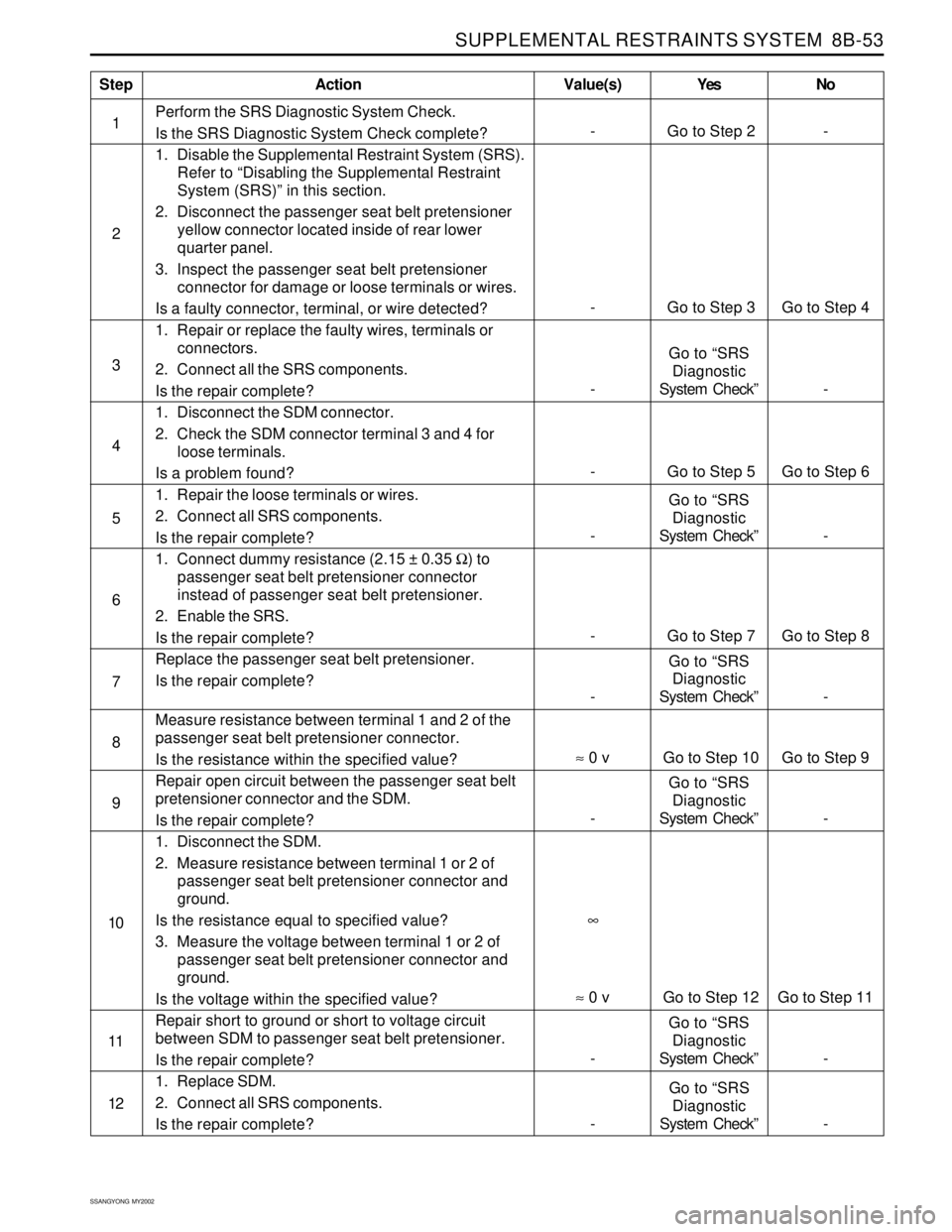 SSANGYONG KORANDO 1997  Service Repair Manual SUPPLEMENTAL RESTRAINTS SYSTEM  8B-53
SSANGYONG  MY2002
Perform the SRS Diagnostic System Check.
Is the SRS Diagnostic System Check complete?
1. Disable the Supplemental Restraint System (SRS).
Refer 