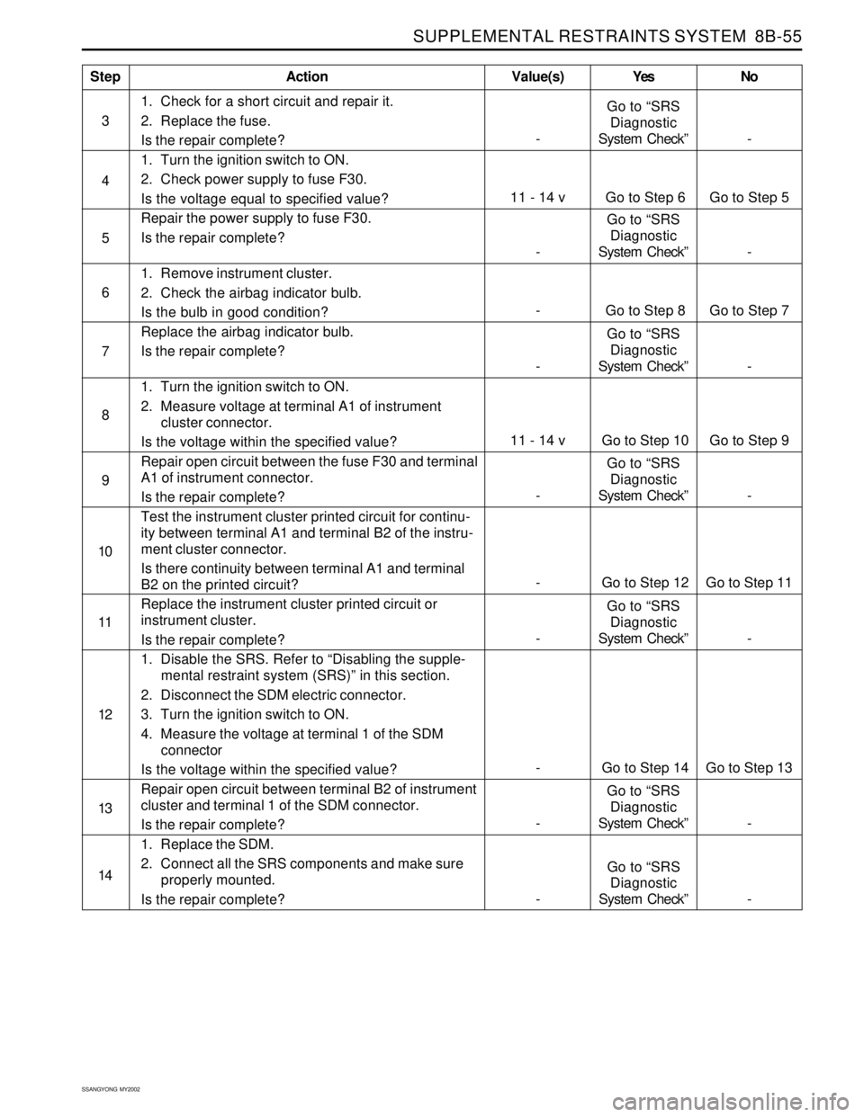 SSANGYONG KORANDO 1997  Service Repair Manual SUPPLEMENTAL RESTRAINTS SYSTEM  8B-55
SSANGYONG  MY2002
1. Check for a short circuit and repair it.
2. Replace the fuse.
Is the repair complete?
1. Turn the ignition switch to ON.
2. Check power suppl