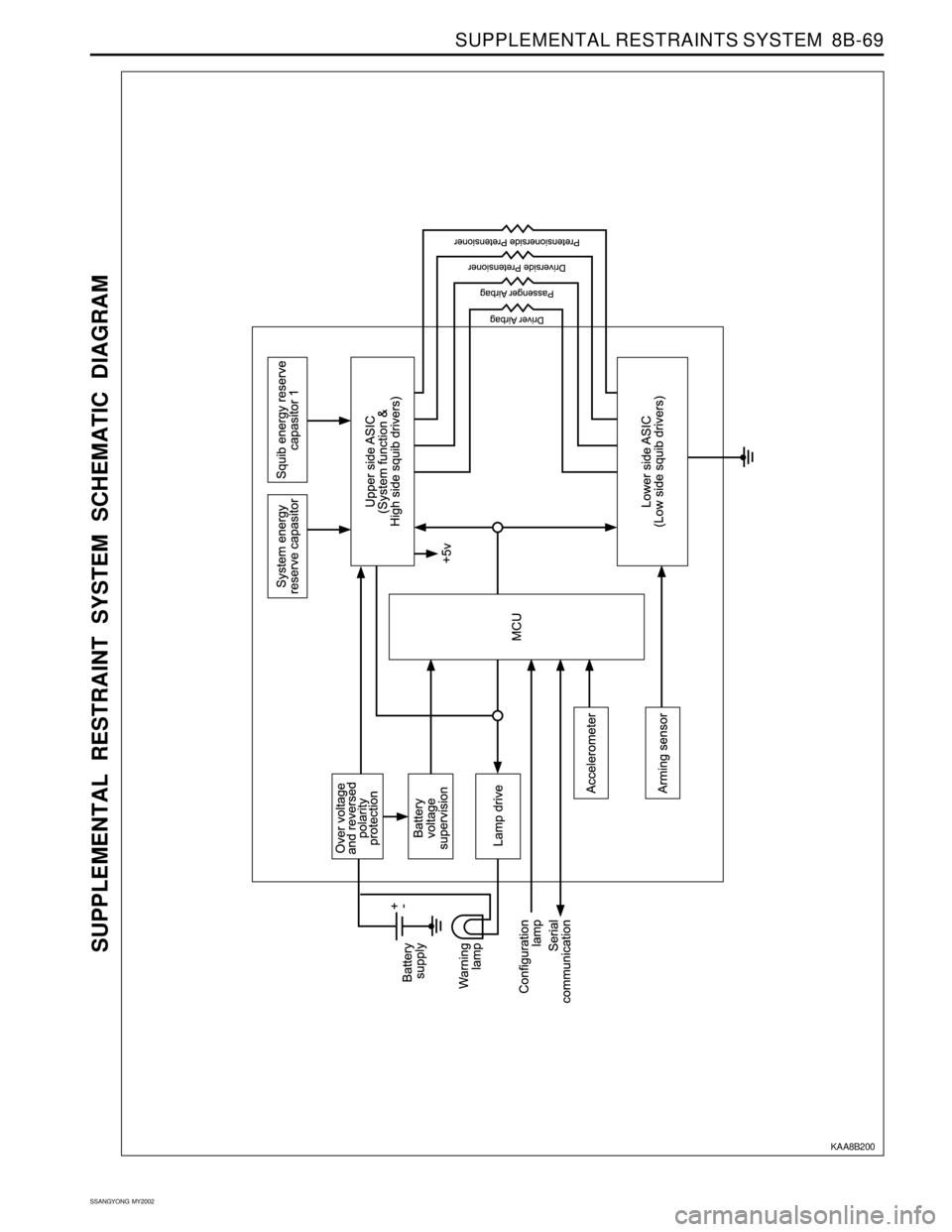 SSANGYONG KORANDO 1997  Service Repair Manual SUPPLEMENTAL RESTRAINTS SYSTEM  8B-69
SSANGYONG  MY2002
SUPPLEMENTAL RESTRAINT SYSTEM SCHEMATIC DIAGRAM
KAA8B200 