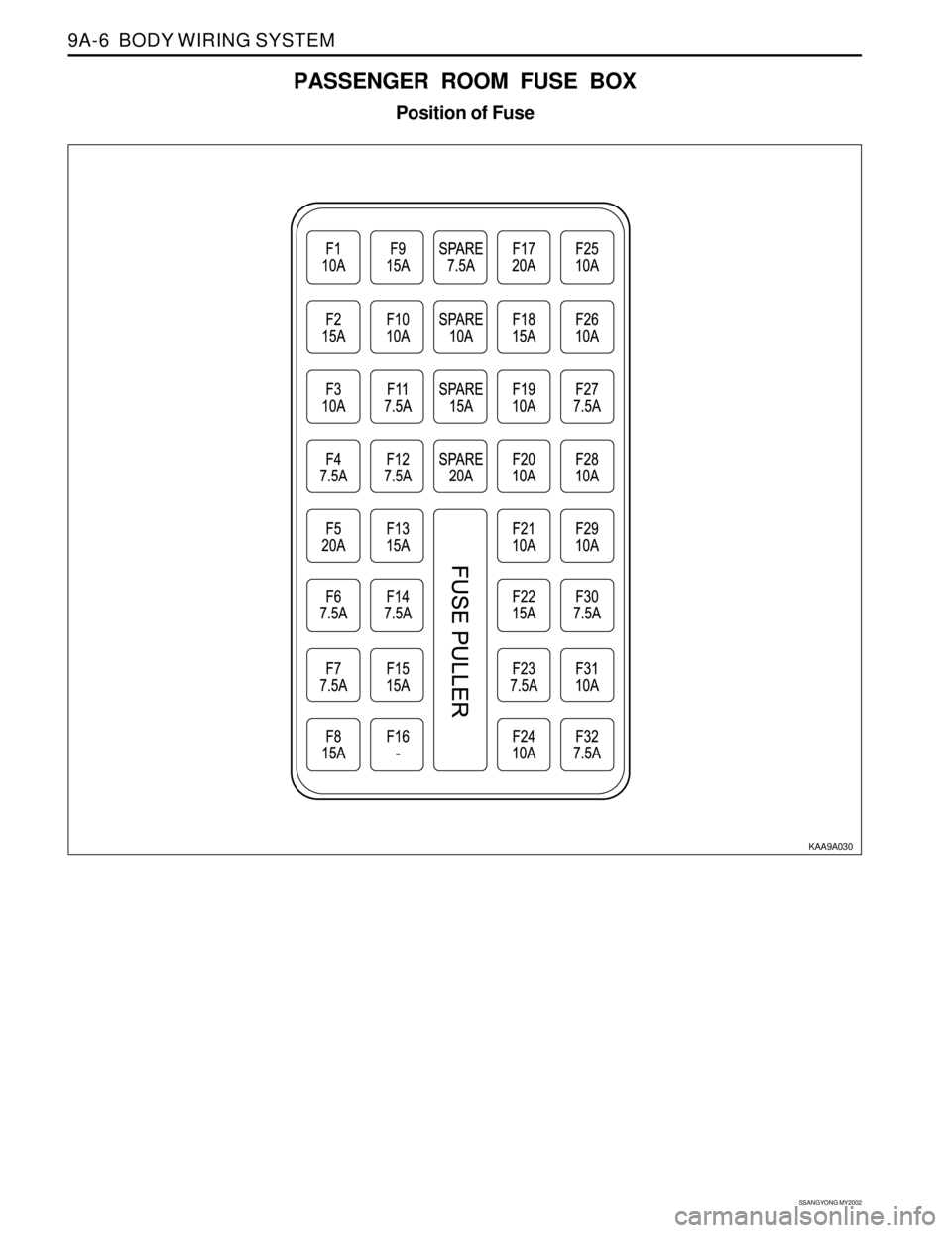 SSANGYONG KORANDO 1997  Service Repair Manual SSANGYONG MY2002
9A-6  BODY WIRING SYSTEM
PASSENGER ROOM FUSE BOX
Position of Fuse
KAA9A030 