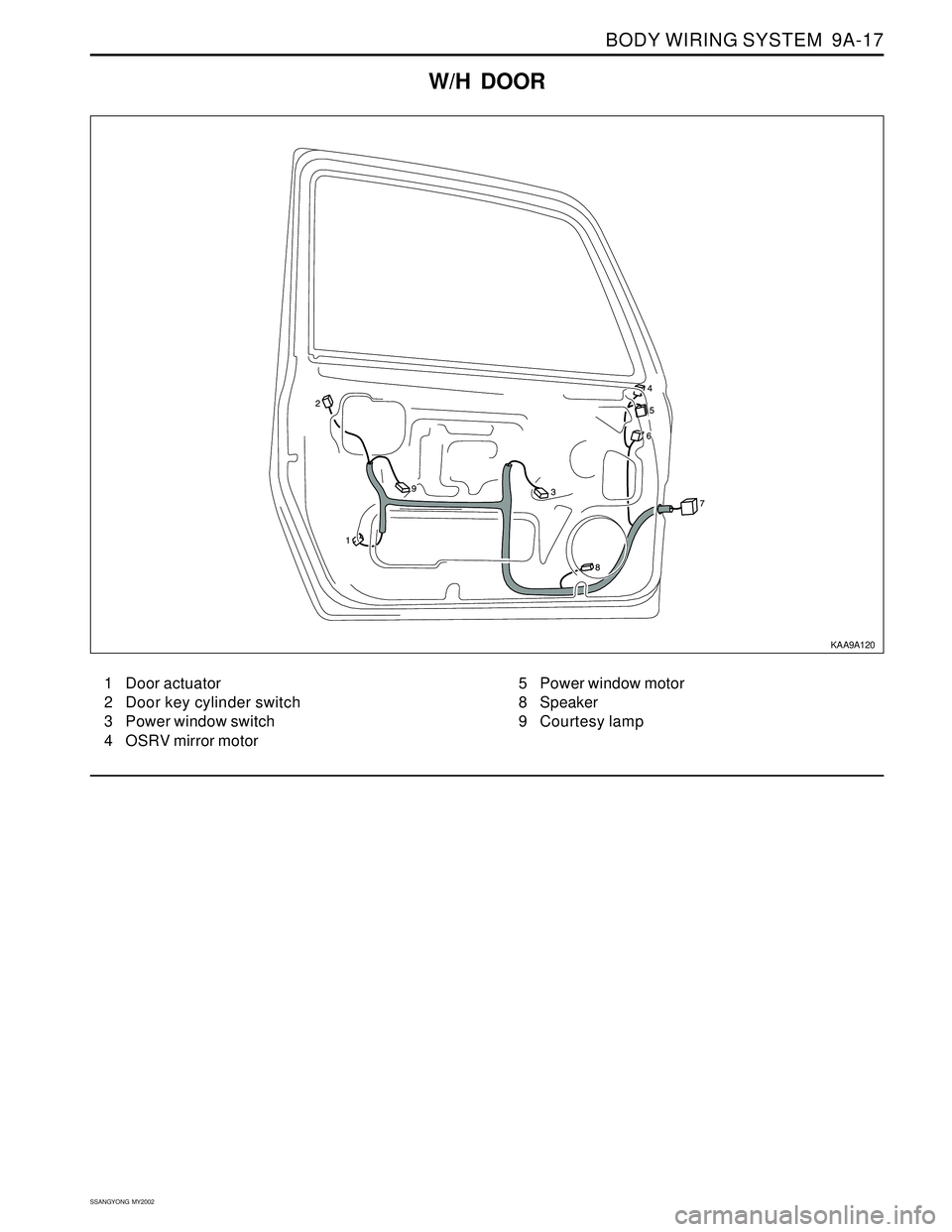 SSANGYONG KORANDO 1997  Service Repair Manual BODY WIRING SYSTEM  9A-17
SSANGYONG  MY2002
W/H DOOR
1 Door actuator
2 Door key cylinder switch
3 Power window switch
4 OSRV mirror motor5 Power window motor
8 Speaker
9 Courtesy lamp
KAA9A120 