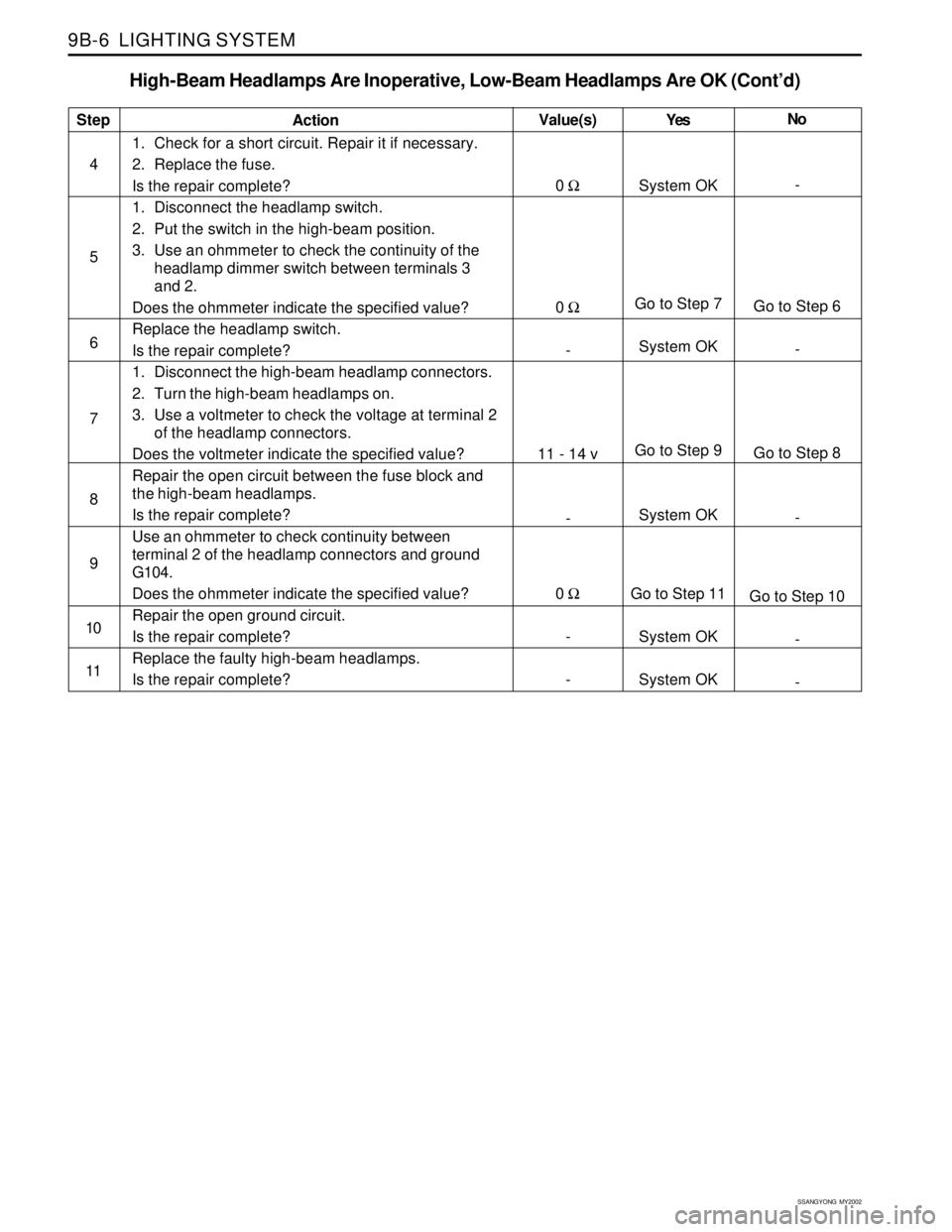 SSANGYONG KORANDO 1997  Service Repair Manual SSANGYONG  MY2002
9B-6  LIGHTING SYSTEM
High-Beam Headlamps Are Inoperative, Low-Beam Headlamps Are OK (Cont’d)
Step
4
5
6
7
8
9
10
11Action
1. Check for a short circuit. Repair it if necessary.
2. 