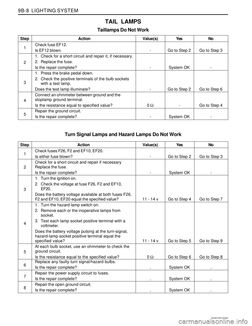 SSANGYONG KORANDO 1997 Service Repair Manual SSANGYONG MY2002
9B-8 LIGHTING SYSTEM
Turn Signal Lamps and Hazard Lamps Do Not Work
Step
1
2
3
4
5
6
7
8Action
Check fuses F26, F2 and EF10, EF20.
Is either fuse blown?
Check for a short circuit an SSANGYONG KORANDO 1997 Service Repair Manual SSANGYONG MY2002
9B-8 LIGHTING SYSTEM
Turn Signal Lamps and Hazard Lamps Do Not Work
Step
1
2
3
4
5
6
7
8Action
Check fuses F26, F2 and EF10, EF20.
Is either fuse blown?
Check for a short circuit an