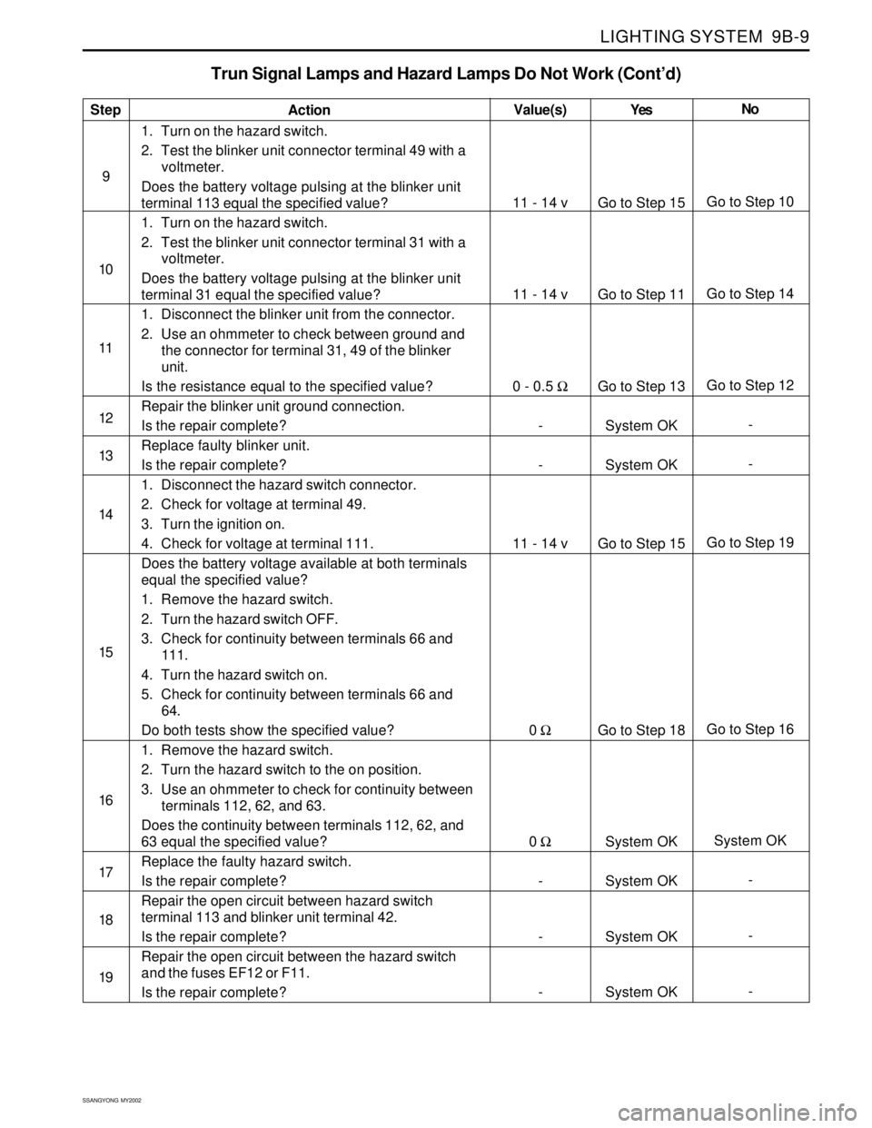SSANGYONG KORANDO 1997  Service Repair Manual LIGHTING SYSTEM  9B-9
SSANGYONG  MY2002
Trun Signal Lamps and Hazard Lamps Do Not Work (Cont’d)
Step
9
10
11
12
13
14
15
16
17
18
19Action
1. Turn on the hazard switch.
2. Test the blinker unit conn