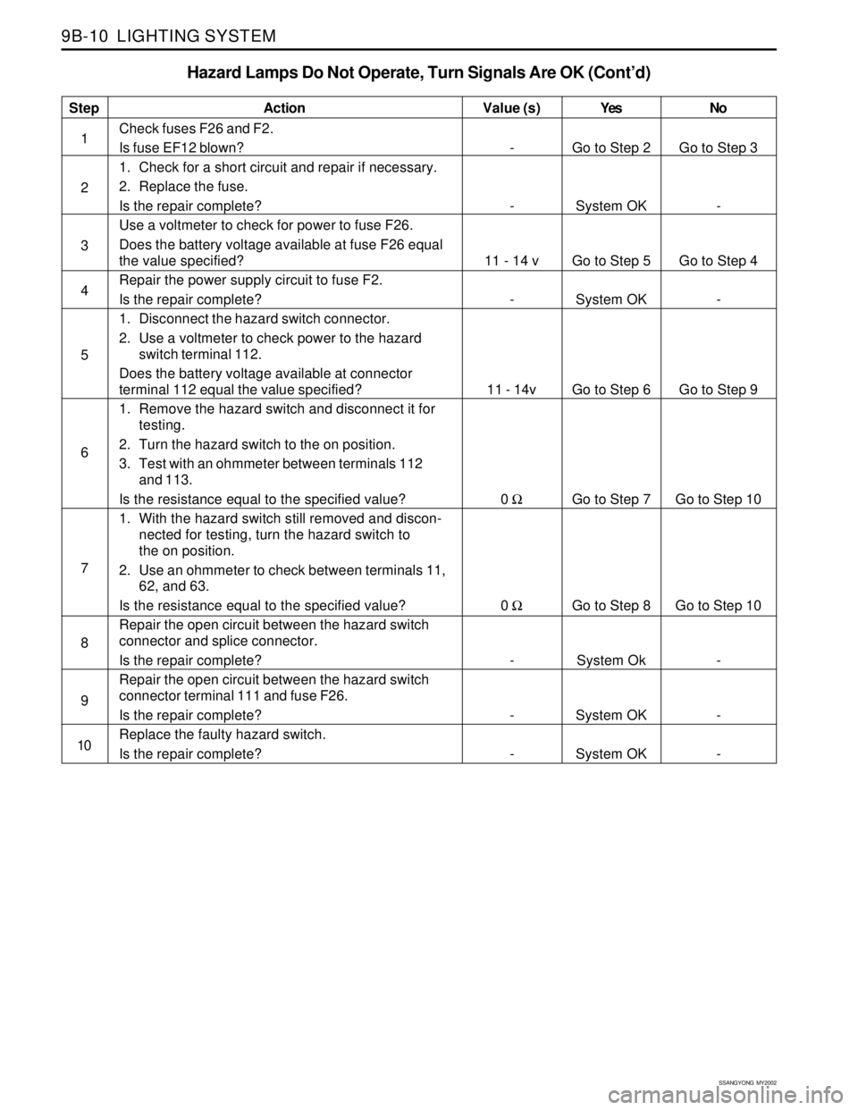 SSANGYONG KORANDO 1997  Service Repair Manual SSANGYONG  MY2002
9B-10  LIGHTING SYSTEM
Hazard Lamps Do Not Operate, Turn Signals Are OK (Cont’d)
Step
1
2
3
4
5
6
7
8
9
10Action
Check fuses F26 and F2.
Is fuse EF12 blown?
1. Check for a short ci