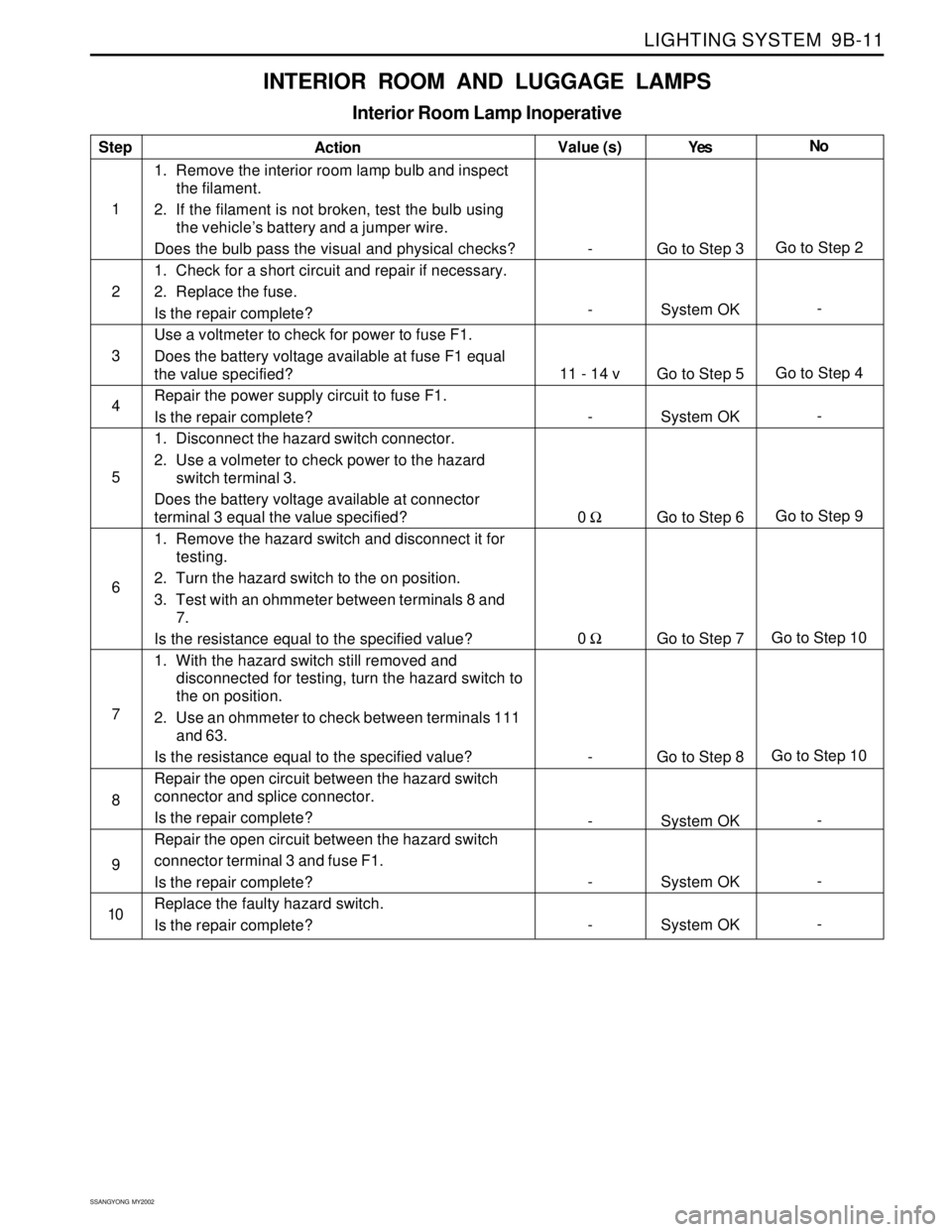 SSANGYONG KORANDO 1997  Service Repair Manual LIGHTING SYSTEM  9B-11
SSANGYONG  MY2002
INTERIOR ROOM AND LUGGAGE LAMPS
Interior Room Lamp Inoperative
Step
1
2
3
4
5
6
7
8
9
10Action
1. Remove the interior room lamp bulb and inspect
the filament.
