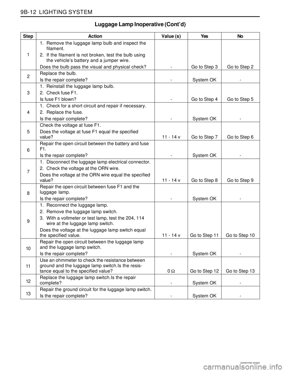SSANGYONG KORANDO 1997  Service Repair Manual SSANGYONG  MY2002
9B-12  LIGHTING SYSTEM
Luggage Lamp Inoperative (Cont’d)
Step
1
2
3
4
5
6
7
8
9
10
11
12
13Action
1. Remove the luggage lamp bulb and inspect the
filament.
2. If the filament is no