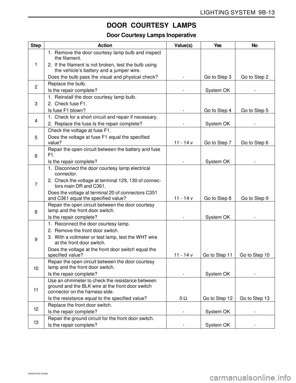 SSANGYONG KORANDO 1997  Service Repair Manual LIGHTING SYSTEM  9B-13
SSANGYONG  MY2002
DOOR COURTESY LAMPS
Door Courtesy Lamps Inoperative
Step
1
2
3
4
5
6
7
8
9
10
11
12
13Action
1. Remove the door courtesy lamp bulb and inspect
the filament.
2.