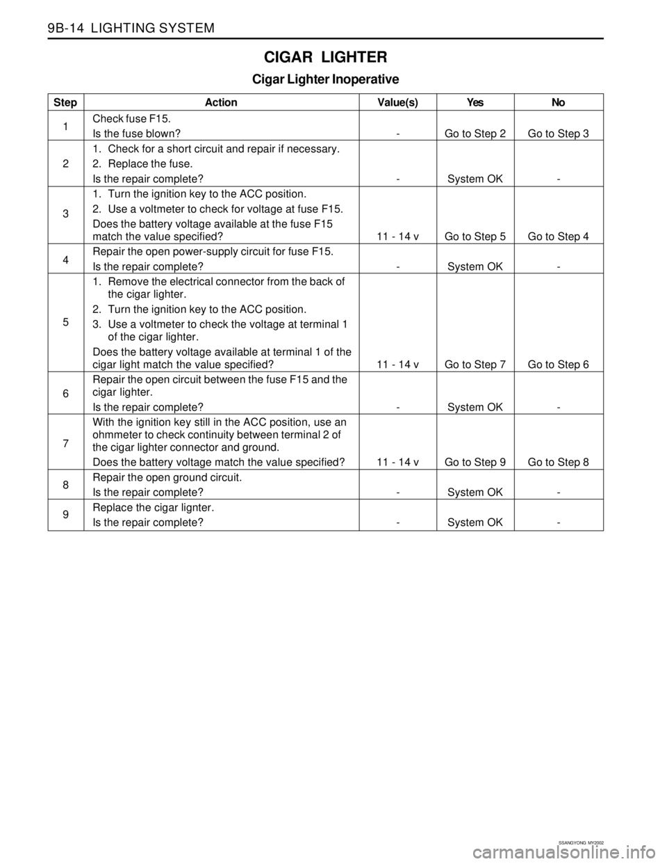 SSANGYONG KORANDO 1997  Service Repair Manual SSANGYONG  MY2002
9B-14  LIGHTING SYSTEM
CIGAR LIGHTER
Cigar Lighter Inoperative
Step
1
2
3
4
5
6
7
8
9Action
Check fuse F15.
Is the fuse blown?
1. Check for a short circuit and repair if necessary.
2