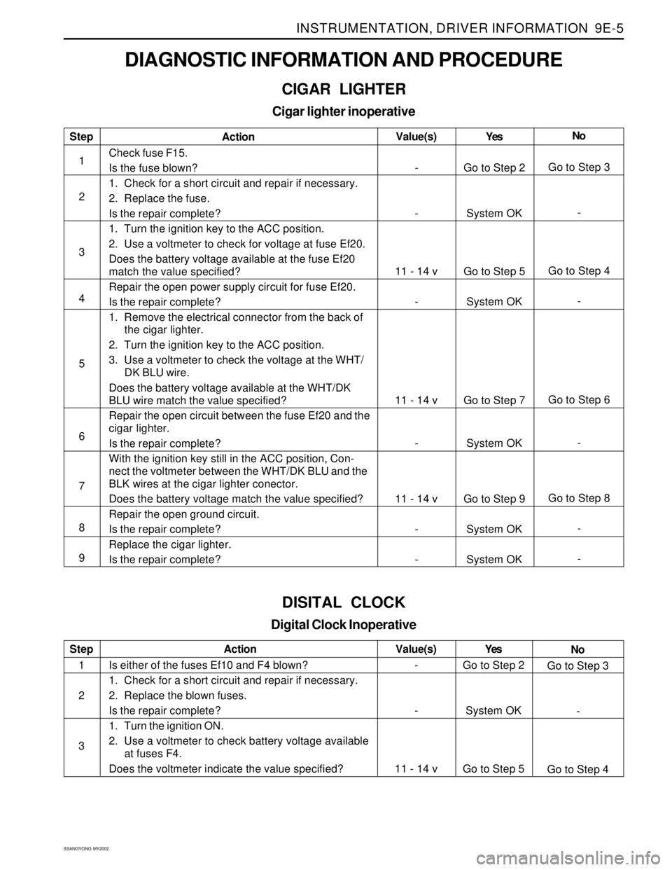 SSANGYONG KORANDO 1997  Service Repair Manual INSTRUMENTATION, DRIVER INFORMATION  9E-5
SSANGYONG  MY2002
DIAGNOSTIC INFORMATION AND PROCEDURE
CIGAR LIGHTER
Cigar lighter inoperative
Step
1
2
3
4
5
6
7
8
9Action
Check fuse F15.
Is the fuse blown?