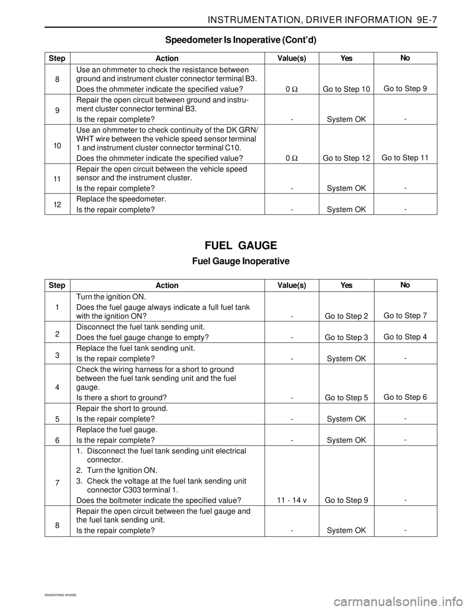 SSANGYONG KORANDO 1997  Service Repair Manual INSTRUMENTATION, DRIVER INFORMATION  9E-7
SSANGYONG  MY2002
FUEL GAUGE
Fuel Gauge Inoperative
Step
1
2
3
4
5
6
7
8Action
Turn the ignition ON.
Does the fuel gauge always indicate a full fuel tank
with