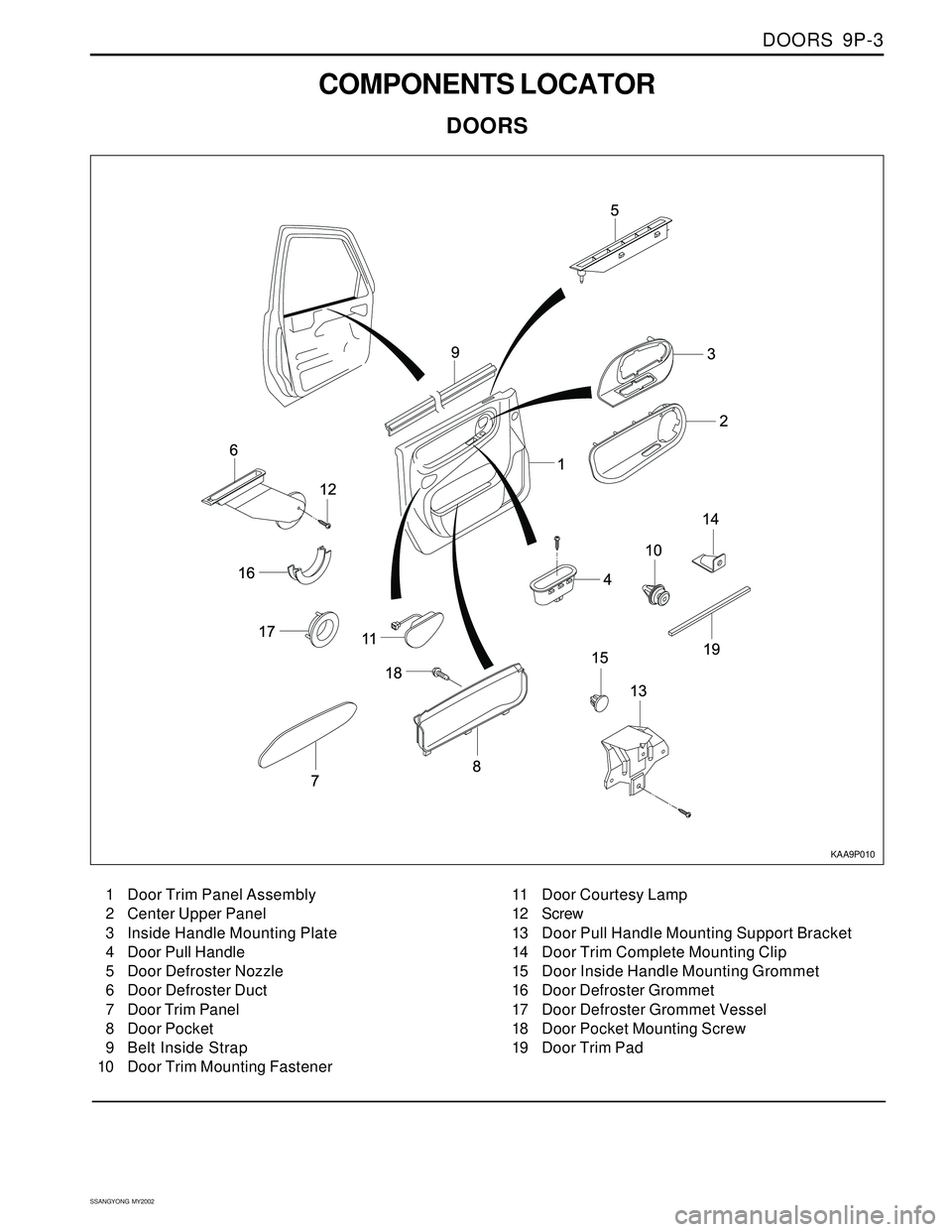 SSANGYONG KORANDO 1997  Service Repair Manual DOORS  9P-3
SSANGYONG  MY2002
COMPONENTS LOCATOR
DOORS
KAA9P010
1 Door Trim Panel Assembly
2 Center Upper Panel
3 Inside Handle Mounting Plate
4 Door Pull Handle
5 Door Defroster Nozzle
6 Door Defrost
