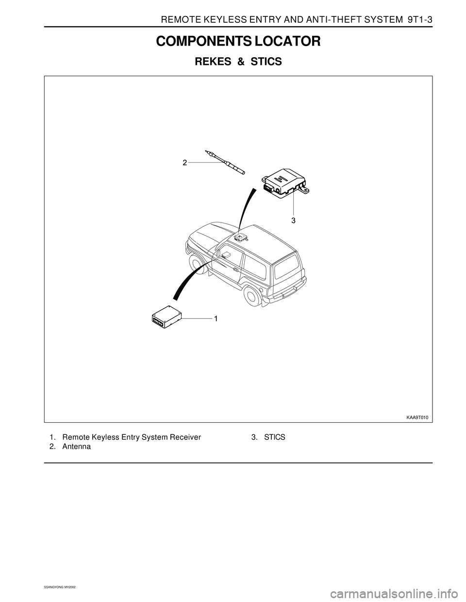 SSANGYONG KORANDO 1997  Service Repair Manual REMOTE KEYLESS ENTRY AND ANTI-THEFT SYSTEM  9T1-3
SSANGYONG  MY2002
COMPONENTS LOCATOR
REKES & STICS
KAA9T010
1. Remote Keyless Entry System Receiver
2. Antenna3. STICS 