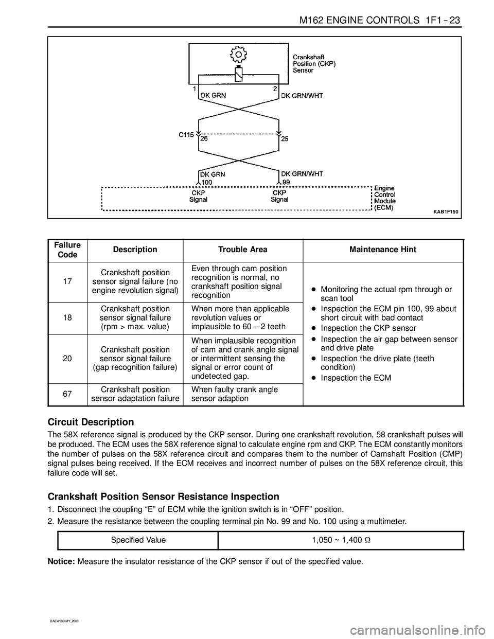 SSANGYONG KORANDO 1997 Service Repair Manual M162 ENGINE CONTROLS 1F1 -- 23
D AEW OO M Y_2000
KAB1F150
Failure
CodeDescriptionTrouble AreaMaintenance Hint
17
Crankshaft position
sensor signal failure (no
engine revolution signal)Even through cam SSANGYONG KORANDO 1997 Service Repair Manual M162 ENGINE CONTROLS 1F1 -- 23
D AEW OO M Y_2000
KAB1F150
Failure
CodeDescriptionTrouble AreaMaintenance Hint
17
Crankshaft position
sensor signal failure (no
engine revolution signal)Even through cam