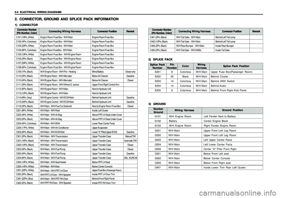 SSANGYONG KORANDO 1997  Service Repair Manual 2-4   2-4  2-4   2-4  
2-4  
ELECTRICAL WIRING DIAGRAMS ELECTRICAL WIRING DIAGRAMSELECTRICAL WIRING DIAGRAMS ELECTRICAL WIRING DIAGRAMS
ELECTRICAL WIRING DIAGRAMS
Engine Room Fuse Box - W/H Main
Engin