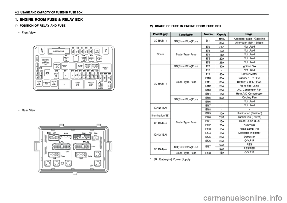 SSANGYONG KORANDO 1997  Service Repair Manual 4-2   4-2  4-2   4-2  
4-2  
USAGE AND CAPACITY OF FUSES IN FUSE BOX USAGE AND CAPACITY OF FUSES IN FUSE BOXUSAGE AND CAPACITY OF FUSES IN FUSE BOX USAGE AND CAPACITY OF FUSES IN FUSE BOX
USAGE AND CA