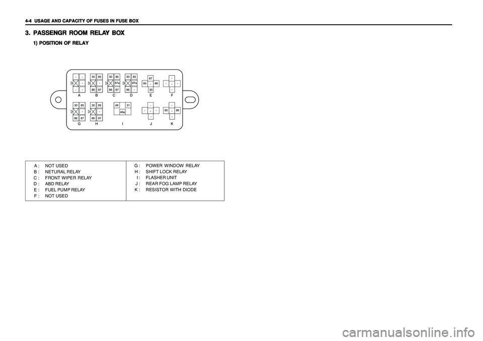 SSANGYONG KORANDO 1997  Service Repair Manual 4-4   4-4  4-4   4-4  
4-4  
USAGE AND CAPACITY OF FUSES IN FUSE BOX USAGE AND CAPACITY OF FUSES IN FUSE BOXUSAGE AND CAPACITY OF FUSES IN FUSE BOX USAGE AND CAPACITY OF FUSES IN FUSE BOX
USAGE AND CA