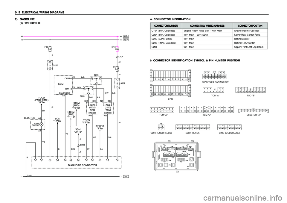 SSANGYONG KORANDO 1997  Service Repair Manual 5-12   5-12  5-12   5-12  
5-12  
ELECTRICAL WIRING DIAGRAMS ELECTRICAL WIRING DIAGRAMSELECTRICAL WIRING DIAGRAMS ELECTRICAL WIRING DIAGRAMS
ELECTRICAL WIRING DIAGRAMS
a. a.a. a.
a.
CONNECTOR INFORMAT