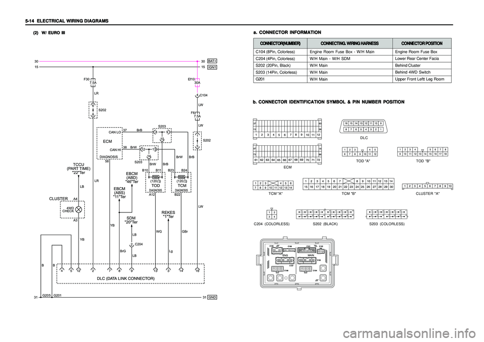 SSANGYONG KORANDO 1997  Service Repair Manual 5-14   5-14  5-14   5-14  
5-14  
ELECTRICAL WIRING DIAGRAMS ELECTRICAL WIRING DIAGRAMSELECTRICAL WIRING DIAGRAMS ELECTRICAL WIRING DIAGRAMS
ELECTRICAL WIRING DIAGRAMS
a. a.a. a.
a.
CONNECTOR INFORMAT