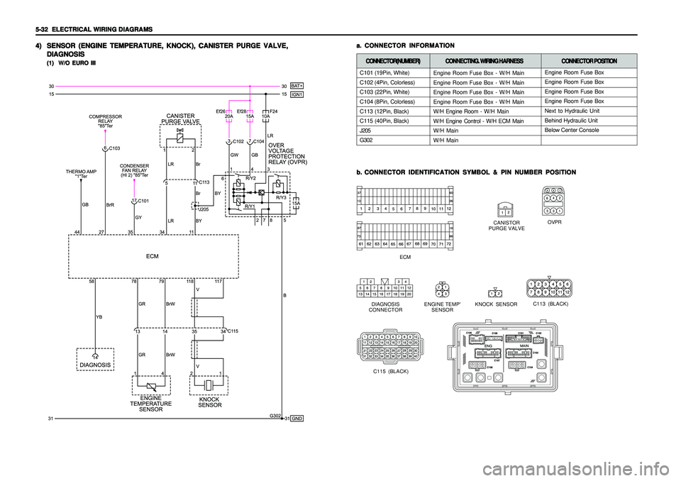 SSANGYONG KORANDO 1997  Service Repair Manual 5-32   5-32  5-32   5-32  
5-32  
ELECTRICAL WIRING DIAGRAMS ELECTRICAL WIRING DIAGRAMSELECTRICAL WIRING DIAGRAMS ELECTRICAL WIRING DIAGRAMS
ELECTRICAL WIRING DIAGRAMS
a. a.a. a.
a.
CONNECTOR INFORMAT