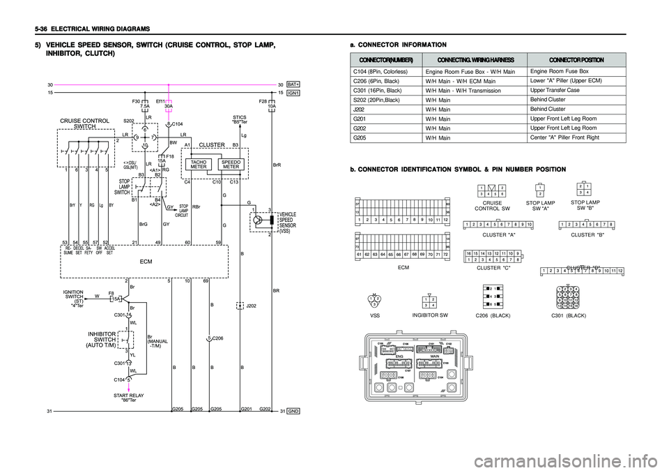 SSANGYONG KORANDO 1997  Service Repair Manual 5-36   5-36  5-36   5-36  
5-36  
ELECTRICAL WIRING DIAGRAMS ELECTRICAL WIRING DIAGRAMSELECTRICAL WIRING DIAGRAMS ELECTRICAL WIRING DIAGRAMS
ELECTRICAL WIRING DIAGRAMS5) 5)5) 5)
5)
VEHICLE SPEED SENSO