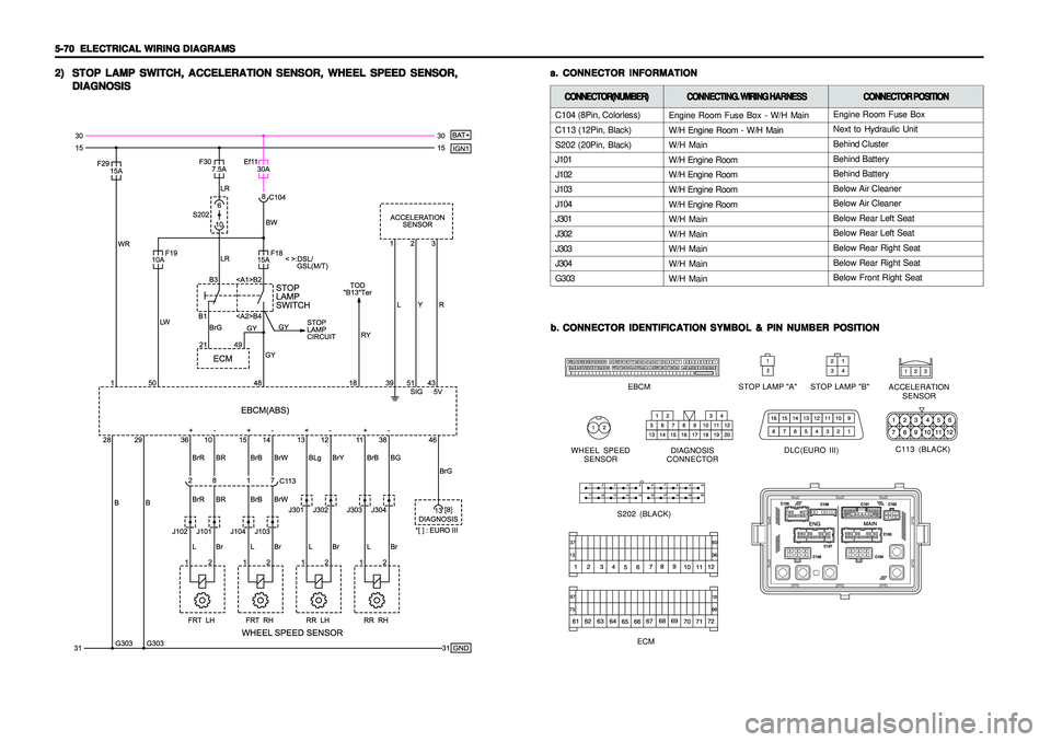 SSANGYONG KORANDO 1997  Service Repair Manual 5-70   5-70  5-70   5-70  
5-70  
ELECTRICAL WIRING DIAGRAMS ELECTRICAL WIRING DIAGRAMSELECTRICAL WIRING DIAGRAMS ELECTRICAL WIRING DIAGRAMS
ELECTRICAL WIRING DIAGRAMS2) 2)2) 2)
2)
STOP LAMP SWITCH, A