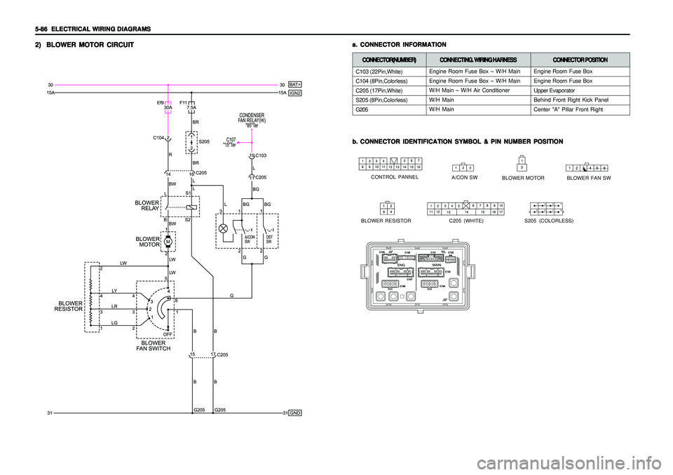 SSANGYONG KORANDO 1997  Service Repair Manual 5-86   5-86  5-86   5-86  
5-86  
ELECTRICAL WIRING DIAGRAMS ELECTRICAL WIRING DIAGRAMSELECTRICAL WIRING DIAGRAMS ELECTRICAL WIRING DIAGRAMS
ELECTRICAL WIRING DIAGRAMS2) 2)2) 2)
2)
BLOWER MOTOR CIRCUI