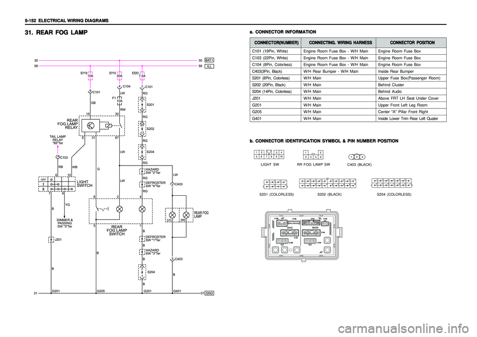 SSANGYONG KORANDO 1997  Service Repair Manual 5-152   5-152  5-152   5-152  
5-152  
ELECTRICAL WIRING DIAGRAMS ELECTRICAL WIRING DIAGRAMSELECTRICAL WIRING DIAGRAMS ELECTRICAL WIRING DIAGRAMS
ELECTRICAL WIRING DIAGRAMS31. 31.31. 31.
31.
REAR FOG 