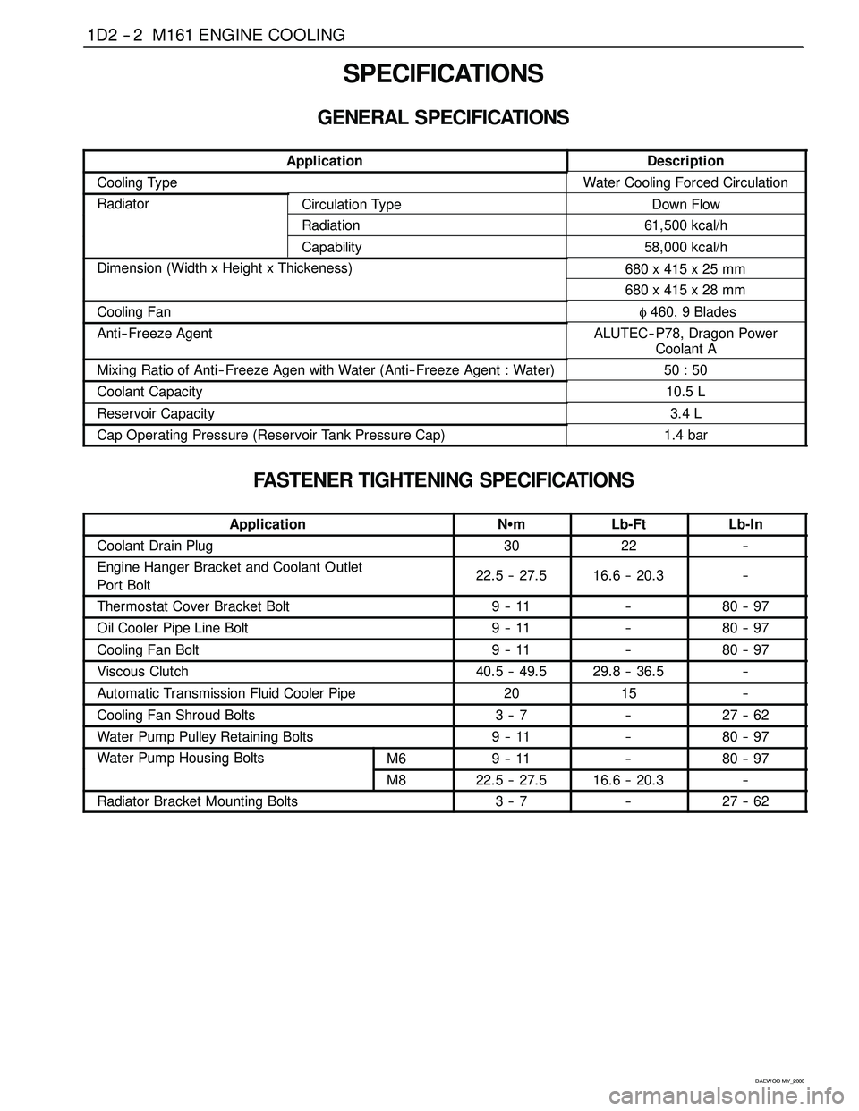 SSANGYONG KORANDO 1997 Service Repair Manual 1D2 -- 2 M161 ENGINE COOLING
D AEW OO M Y_2000
SPECIFICATIONS
GENERAL SPECIFICATIONS
ApplicationDescription
Cooling TypeWater Cooling Forced Circulation
RadiatorCirculation TypeDown Flow
Radiation61,5 SSANGYONG KORANDO 1997 Service Repair Manual 1D2 -- 2 M161 ENGINE COOLING
D AEW OO M Y_2000
SPECIFICATIONS
GENERAL SPECIFICATIONS
ApplicationDescription
Cooling TypeWater Cooling Forced Circulation
RadiatorCirculation TypeDown Flow
Radiation61,5