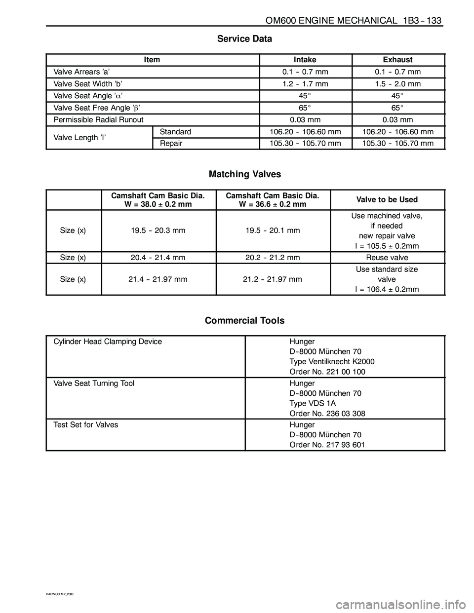 SSANGYONG KORANDO 1997 Service Repair Manual OM600 ENGINE MECHANICAL 1B3 -- 133
D AEW OO M Y_2000
Service Data
ItemIntakeExhaust
Valve Arrears ’a’0.1 -- 0.7 mm0.1 -- 0.7 mm
Valve Seat Width ’b’1.2 -- 1.7 mm1.5 -- 2.0 mm
Valve Seat Angle SSANGYONG KORANDO 1997 Service Repair Manual OM600 ENGINE MECHANICAL 1B3 -- 133
D AEW OO M Y_2000
Service Data
ItemIntakeExhaust
Valve Arrears ’a’0.1 -- 0.7 mm0.1 -- 0.7 mm
Valve Seat Width ’b’1.2 -- 1.7 mm1.5 -- 2.0 mm
Valve Seat Angle