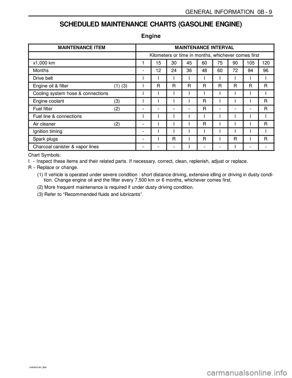 SSANGYONG KORANDO 1997  Service Repair Manual GENERAL INFORMATION 0B -- 9
D AEW OO M Y_2000
SCHEDULED MAINTENANCE CHARTS (GASOLINE ENGINE)
Engine
MAINTENANCE ITEMMAINTENANCE INTERVAL
Kilometers or time in months, whichever comes first
x1,000 km11