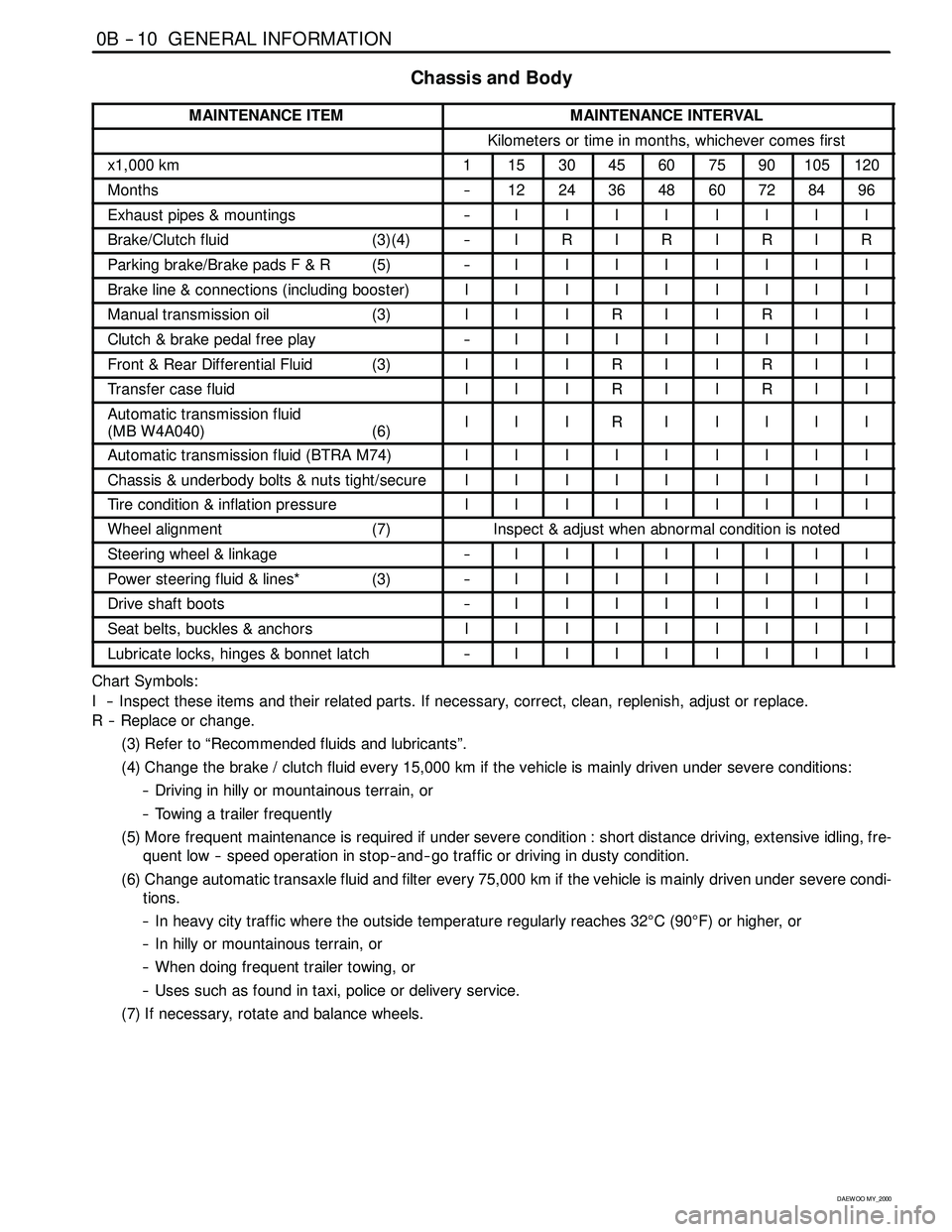 SSANGYONG KORANDO 1997  Service Repair Manual 0B -- 10 GENERAL INFORMATION
D AEW OO M Y_2000
Chassis and Body
MAINTENANCE ITEMMAINTENANCE INTERVAL
Kilometers or time in months, whichever comes first
x1,000 km1153045607590105120
Months--1224364860
