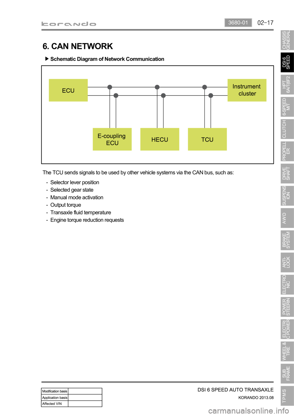 SSANGYONG KORANDO 2013  Service Manual 3680-01
6. CAN NETWORK
The TCU sends signals to be used by other vehicle systems via the CAN bus, such as:
Selector lever position
Selected gear state
Manual mode activation
Output torque
Transaxle fl