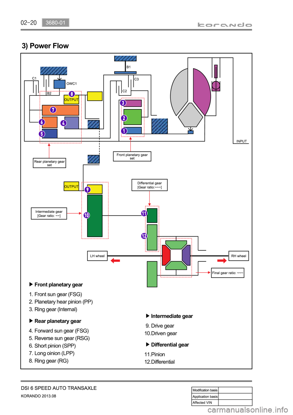 SSANGYONG KORANDO 2013  Service Manual 3) Power Flow
Front planetary gear
Front sun gear (FSG) 
Planetary hear pinion (PP) 
Ring gear (Internal) 1.
2.
3.
Rear planetary gear
Forward sun gear (FSG)
Reverse sun gear (RSG) 
Short pinion (SPP)