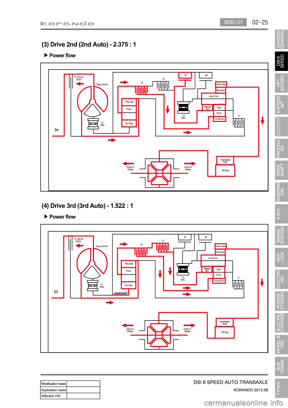 SSANGYONG KORANDO 2013  Service Manual 3680-01
(3) Drive 2nd (2nd Auto) - 2.375 : 1
Power flow
(4) Drive 3rd (3rd Auto) - 1.522 : 1
Power flow 
