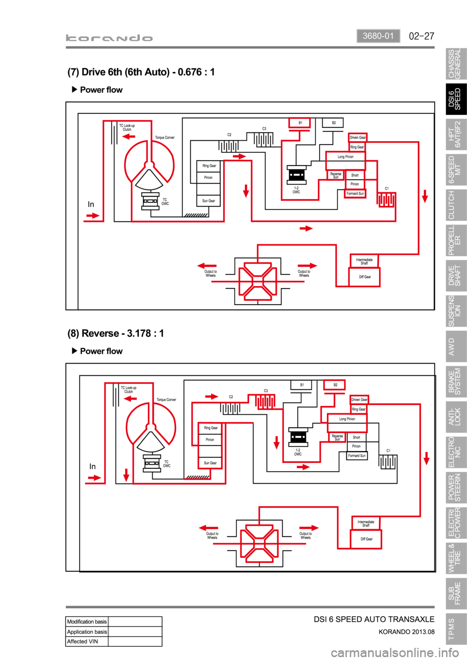 SSANGYONG KORANDO 2013  Service Manual 3680-01
(7) Drive 6th (6th Auto) - 0.676 : 1
Power flow
(8) Reverse - 3.178 : 1
Power flow 
