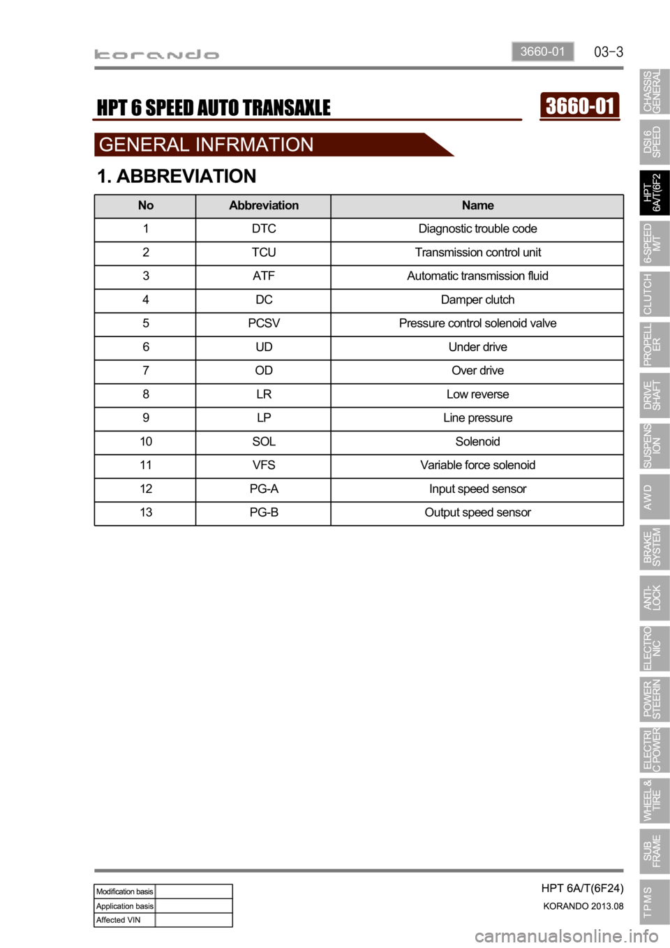 SSANGYONG KORANDO 2013  Service Manual 3660-01
1. ABBREVIATION
No Abbreviation Name
1 DTC Diagnostic trouble code
2 TCU Transmission control unit
3 ATF Automatic transmission fluid
4 DC Damper clutch
5 PCSV Pressure control solenoid valve
