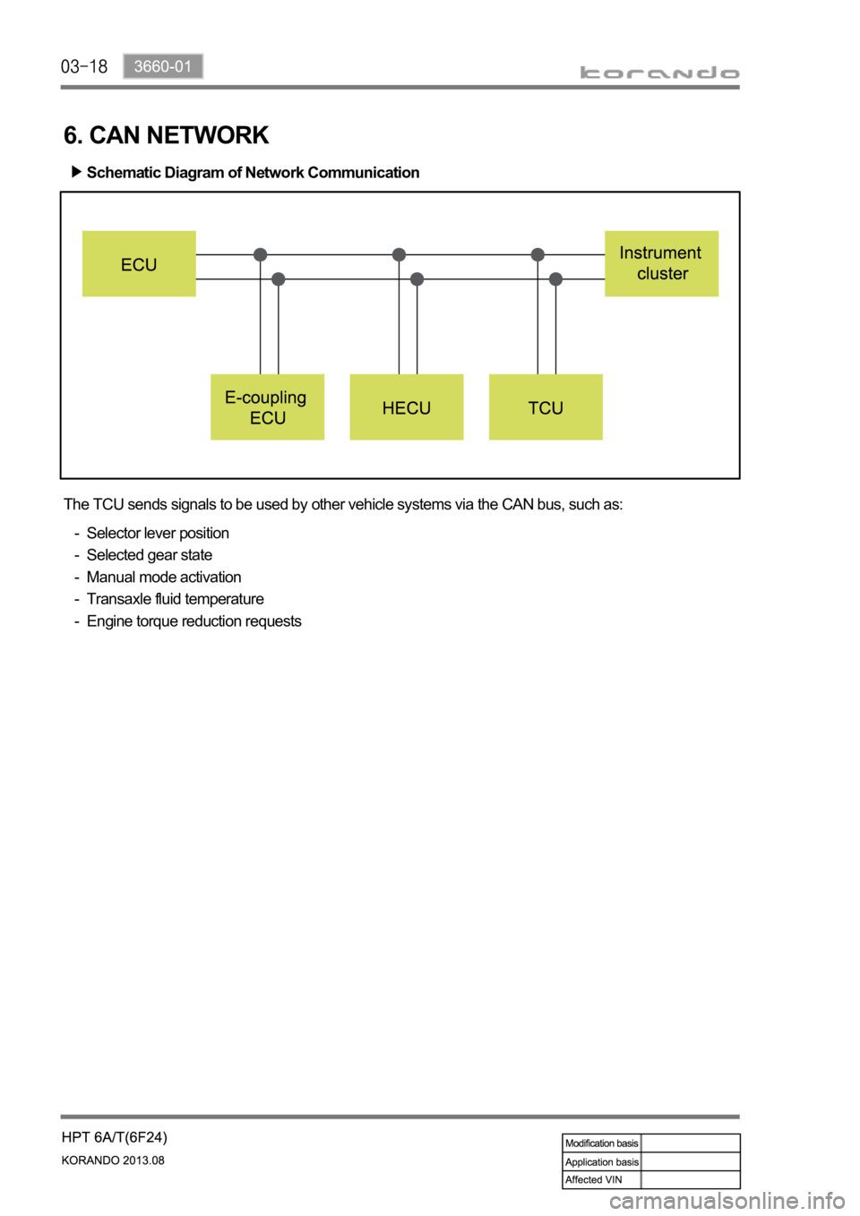 SSANGYONG KORANDO 2013  Service Manual 6. CAN NETWORK
The TCU sends signals to be used by other vehicle systems via the CAN bus, such as:
Selector lever position
Selected gear state
Manual mode activation
Transaxle fluid temperature
Engine
