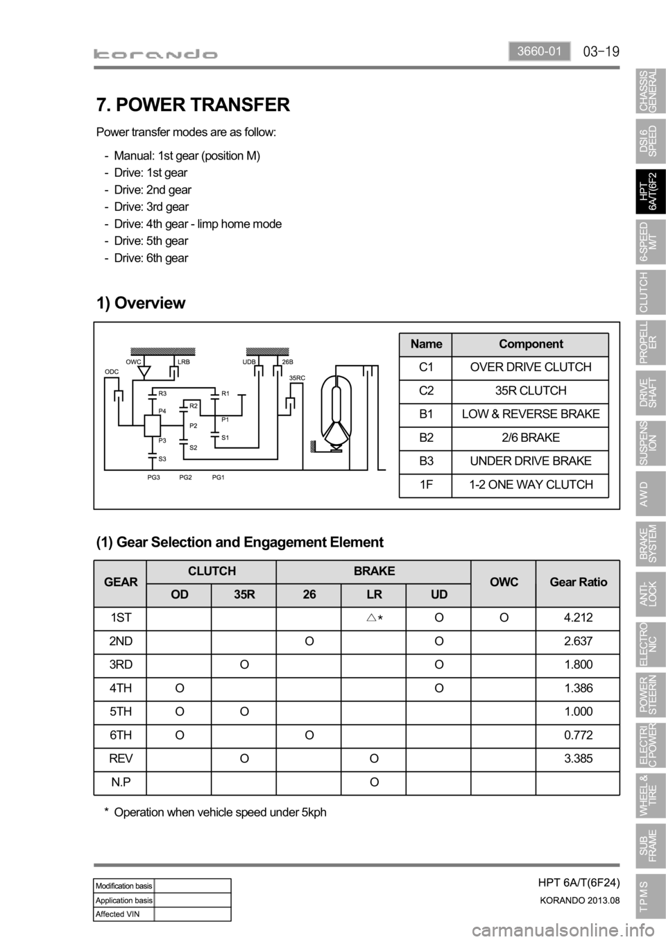 SSANGYONG KORANDO 2013  Service Manual 3660-01
7. POWER TRANSFER
Power transfer modes are as follow:
Manual: 1st gear (position M)
Drive: 1st gear
Drive: 2nd gear
Drive: 3rd gear
Drive: 4th gear - limp home mode
Drive: 5th gear
Drive: 6th 