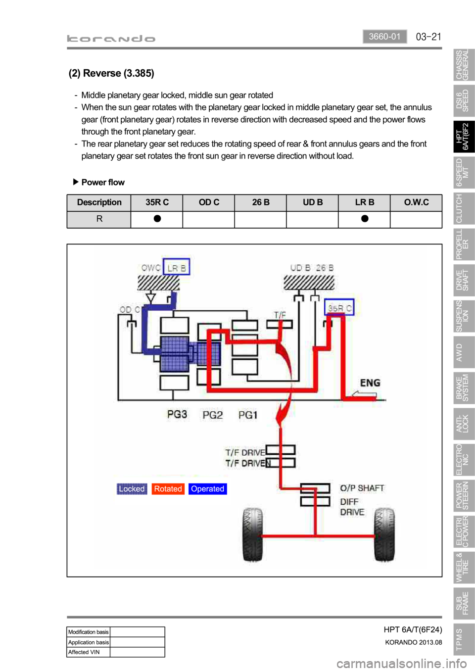 SSANGYONG KORANDO 2013  Service Manual 3660-01
(2) Reverse (3.385)
Middle planetary gear locked, middle sun gear rotated  
When the sun gear rotates with the planetary gear locked in middle planetary gear set, the annulus 
gear (front plan