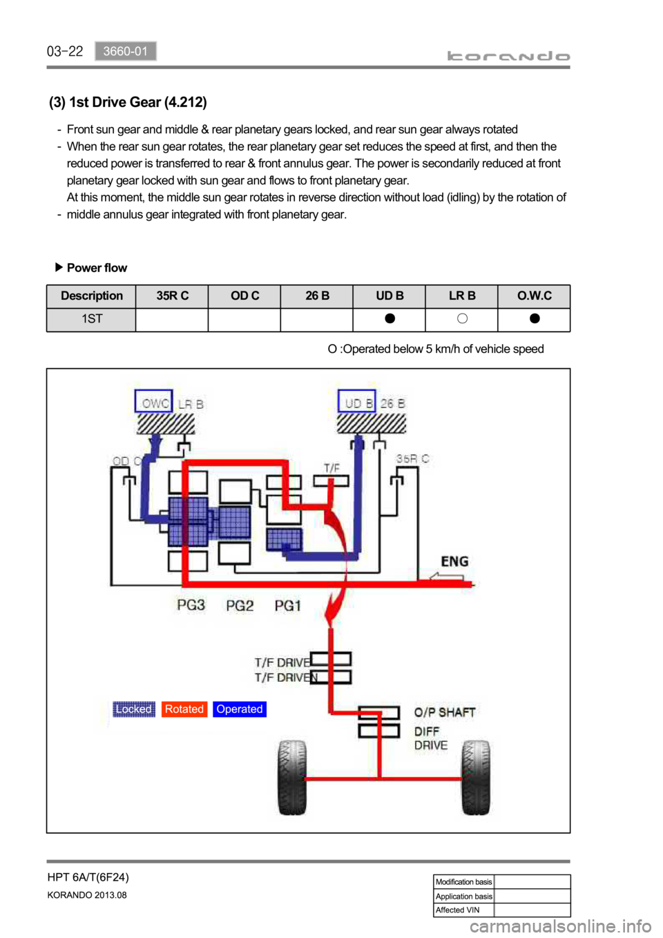 SSANGYONG KORANDO 2013  Service Manual (3) 1st Drive Gear (4.212)
Front sun gear and middle & rear planetary gears locked, and rear sun gear always rotated
When the rear sun gear rotates, the rear planetary gear set reduces the speed at fi