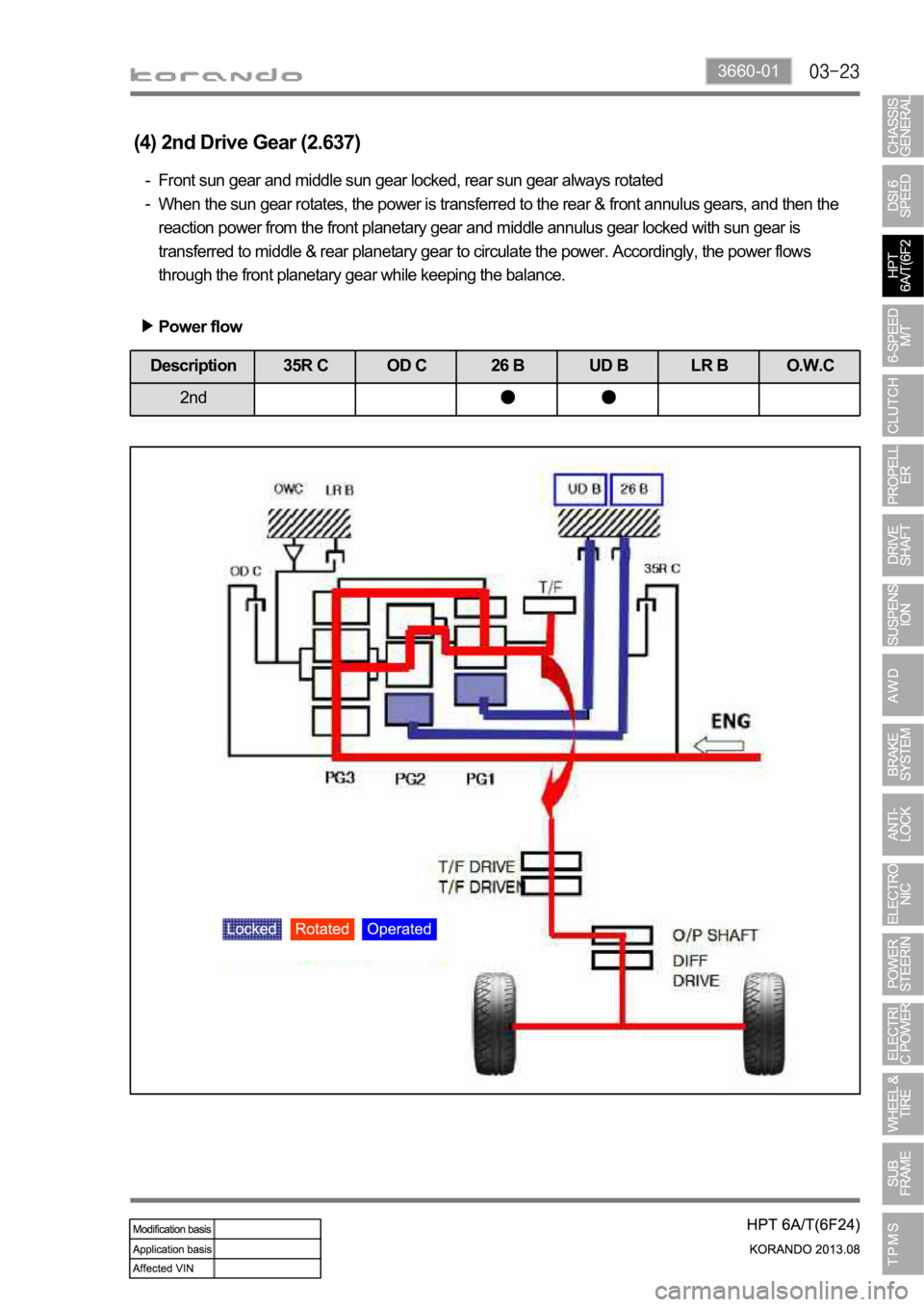 SSANGYONG KORANDO 2013  Service Manual 3660-01
(4) 2nd Drive Gear (2.637)
Front sun gear and middle sun gear locked, rear sun gear always rotated
When the sun gear rotates, the power is transferred to the rear & front annulus gears, and th