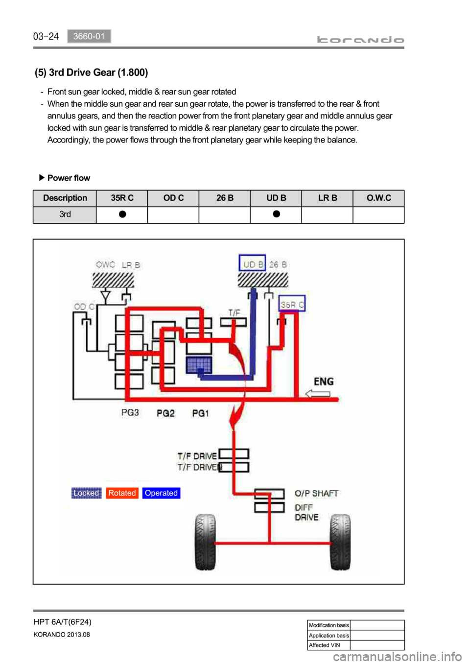SSANGYONG KORANDO 2013  Service Manual (5) 3rd Drive Gear (1.800)
Front sun gear locked, middle & rear sun gear rotated 
When the middle sun gear and rear sun gear rotate, the power is transferred to the rear & front 
annulus gears, and th