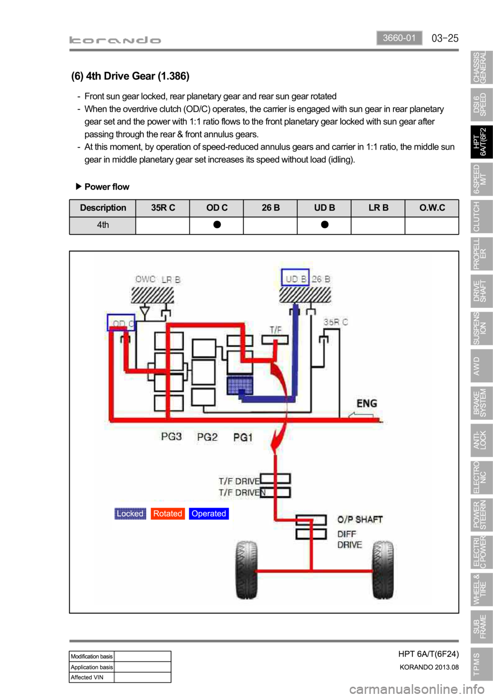 SSANGYONG KORANDO 2013  Service Manual 3660-01
(6) 4th Drive Gear (1.386)
Front sun gear locked, rear planetary gear and rear sun gear rotated
When the overdrive clutch (OD/C) operates, the carrier is engaged with sun gear in rear planetar