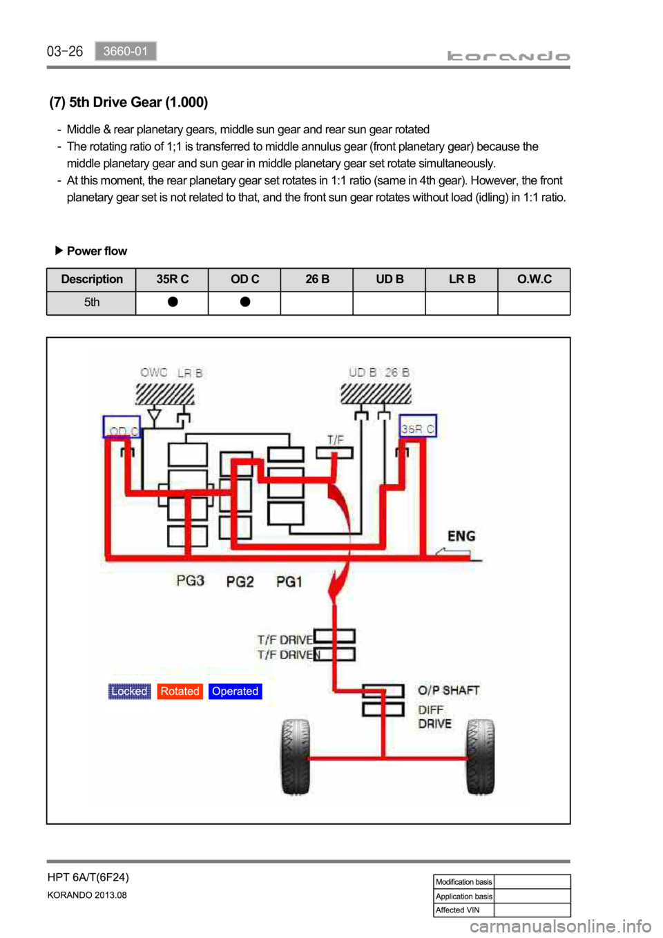 SSANGYONG KORANDO 2013  Service Manual (7) 5th Drive Gear (1.000)
Middle & rear planetary gears, middle sun gear and rear sun gear rotated
The rotating ratio of 1;1 is transferred to middle annulus gear (front planetary gear) because the 
