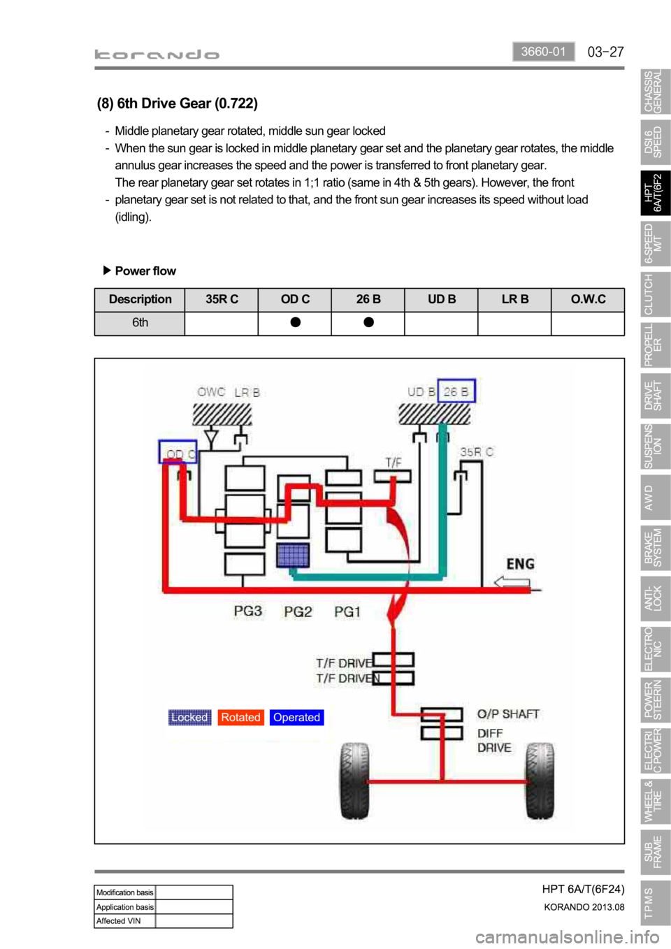 SSANGYONG KORANDO 2013  Service Manual 3660-01
(8) 6th Drive Gear (0.722)
Middle planetary gear rotated, middle sun gear locked
When the sun gear is locked in middle planetary gear set and the planetary gear rotates, the middle 
annulus ge