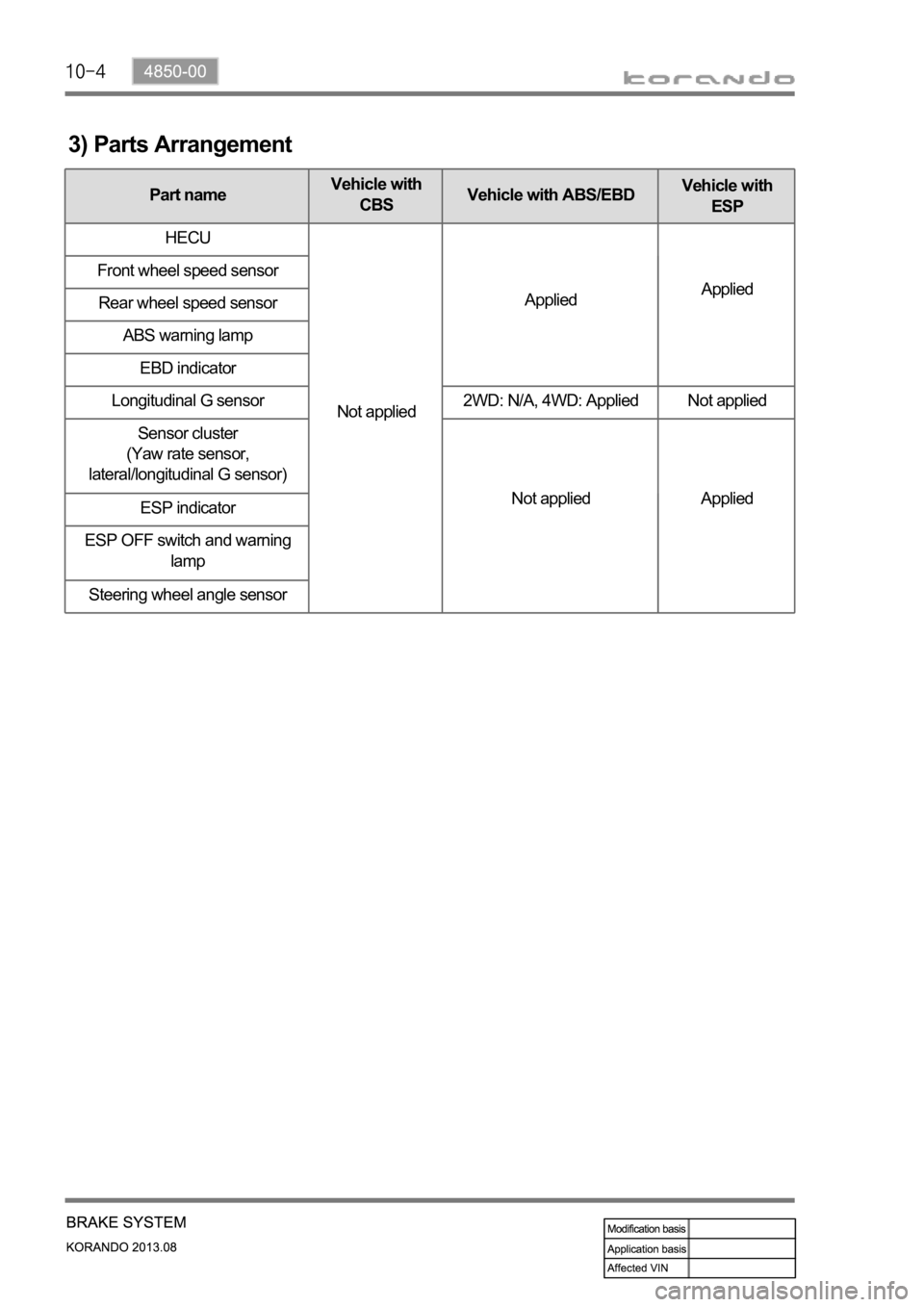 SSANGYONG KORANDO 2013  Service Manual 3) Parts Arrangement
Part nameVehicle with 
CBSVehicle with ABS/EBDVehicle with 
ESP
HECU
Not appliedAppliedApplied Front wheel speed sensor
Rear wheel speed sensor
ABS warning lamp
EBD indicator
Long