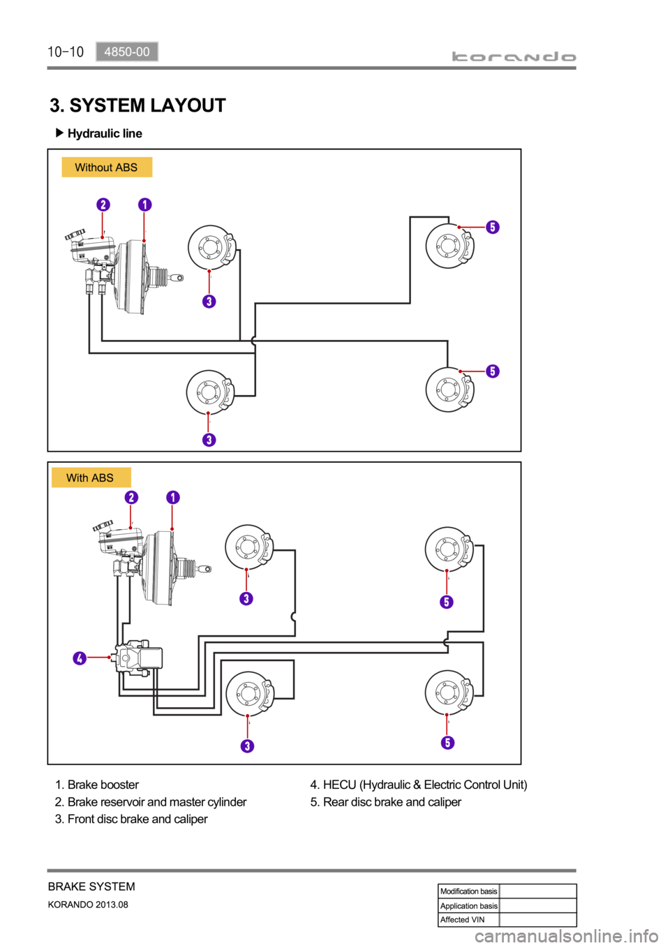 SSANGYONG KORANDO 2013  Service Manual 3. SYSTEM LAYOUT
Hydraulic line
Brake booster
Brake reservoir and master cylinder
Front disc brake and caliper 1.
2.
3.HECU (Hydraulic & Electric Control Unit)
Rear disc brake and caliper 4.
5. 